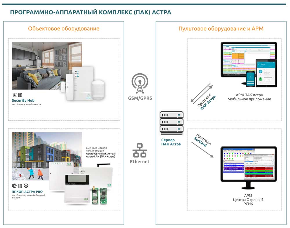 Программно аппаратный комплекс. Программно-Аппаратные комплексы (пак). Пак программно аппаратный комплекс. Программно-аппаратный комплекс Астра (пак Астра). Security Hub схема оборудования.