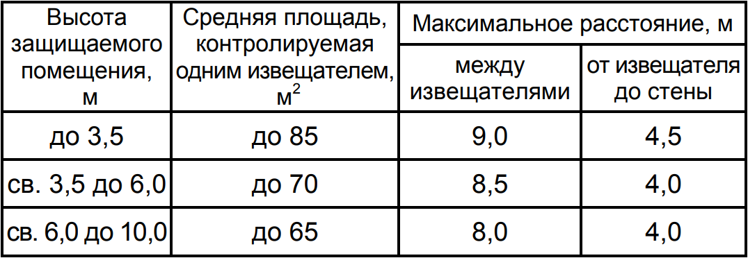 Максимальный интервал. Площадь, контролируемая извещателем. Нормативное расстояние между тепловые извещателями. Максимальное расстояние. Максимальное расстояние между извещателями.